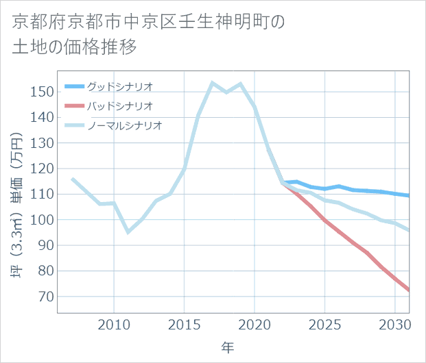 京都府京都市中京区壬生神明町の土地価格推移