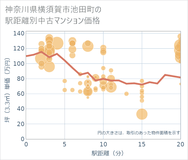 神奈川県横須賀市池田町の徒歩距離別の中古マンション坪単価