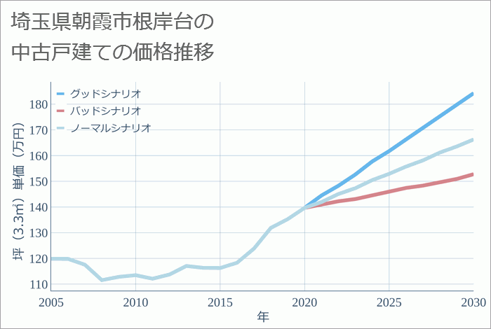 埼玉県朝霞市根岸台の中古戸建て価格推移