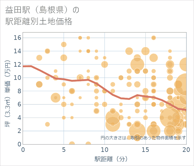 益田駅(島根県)の徒歩距離別の土地坪単価