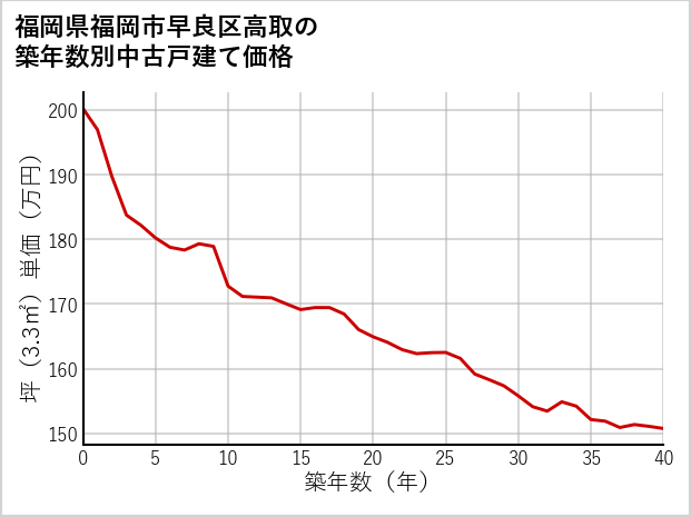 福岡県福岡市早良区高取の築年数別の中古戸建て坪単価