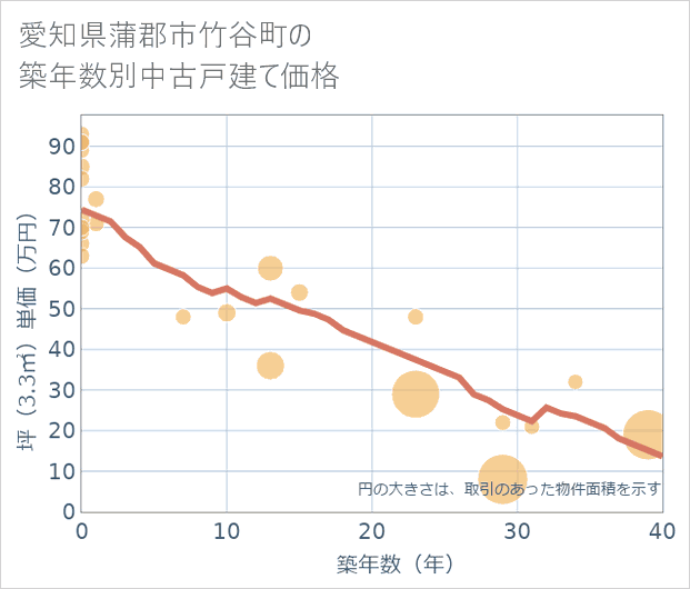 愛知県蒲郡市竹谷町の築年数別の中古戸建て坪単価