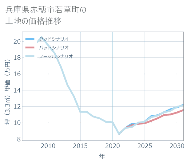 兵庫県赤穂市若草町の土地価格推移