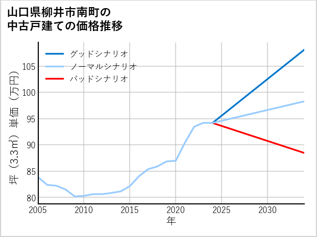 山口県柳井市南町の中古戸建て価格推移