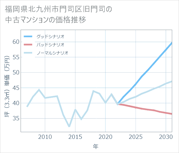 福岡県北九州市門司区旧門司の中古マンション価格推移
