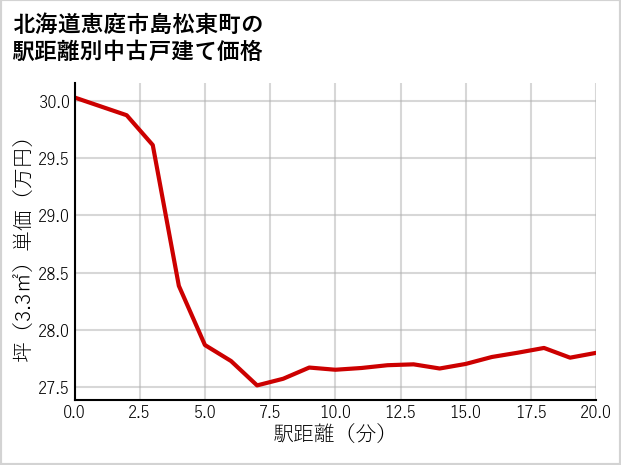 北海道恵庭市島松東町の徒歩距離別の中古戸建て坪単価