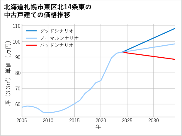 北海道札幌市東区北14条東の中古戸建て価格推移