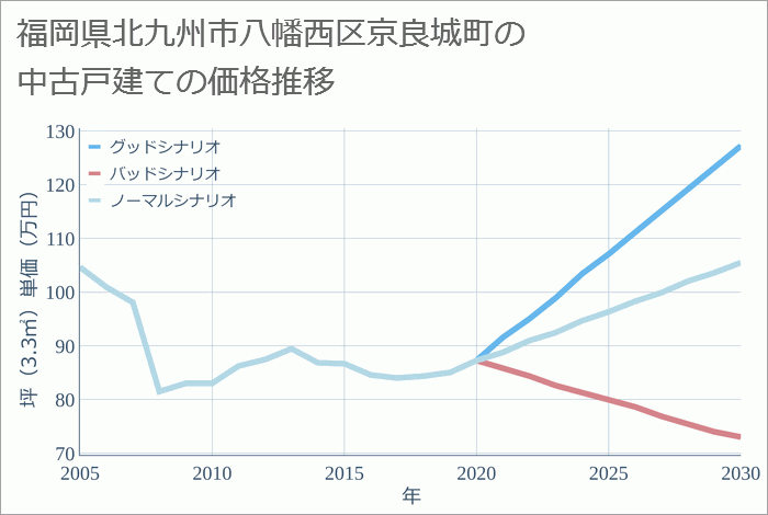 福岡県北九州市八幡西区京良城町の中古戸建て価格推移