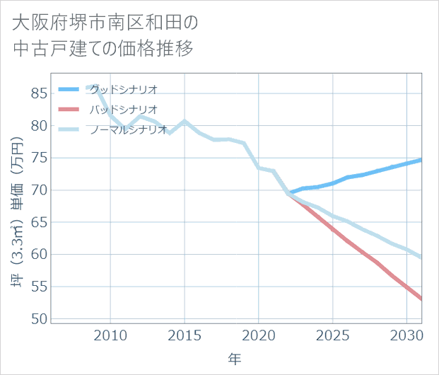 大阪府堺市南区和田の中古戸建て価格推移