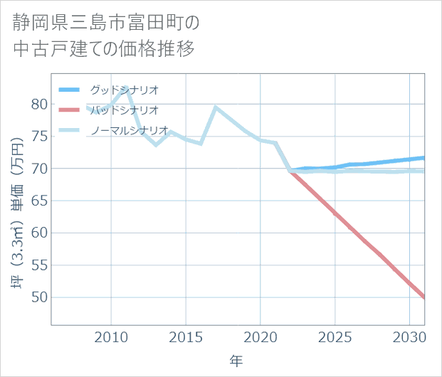 静岡県三島市富田町の中古戸建て価格推移