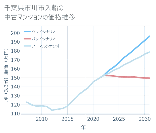 千葉県市川市入船の中古マンション価格推移