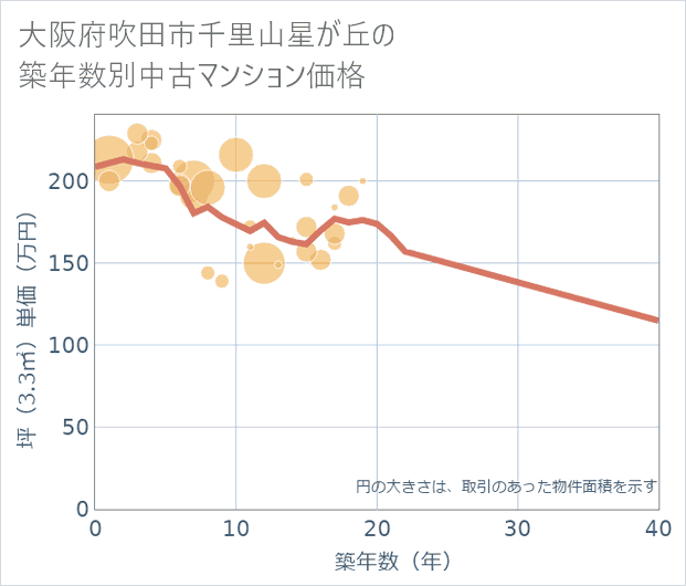 大阪府吹田市千里山星が丘の築年数別の中古マンション坪単価
