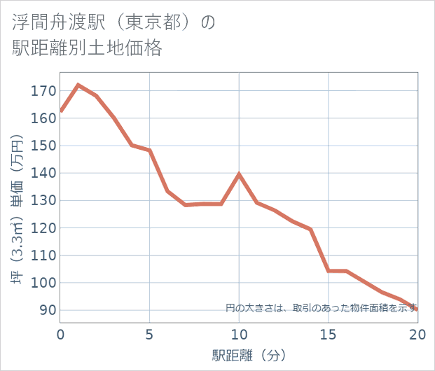 浮間舟渡駅(東京都)の徒歩距離別の土地坪単価