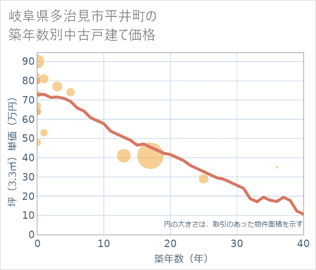 岐阜県多治見市平井町の築年数別の中古戸建て坪単価