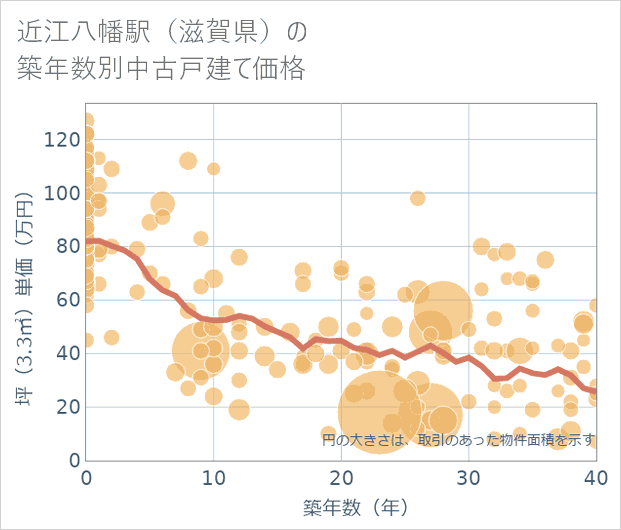 近江八幡駅(滋賀県)の築年数別の中古戸建て坪単価