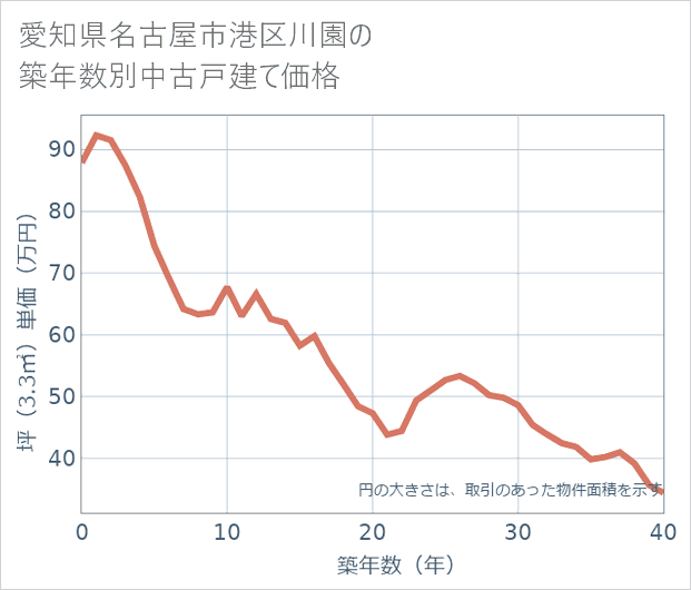 愛知県名古屋市港区川園の築年数別の中古戸建て坪単価