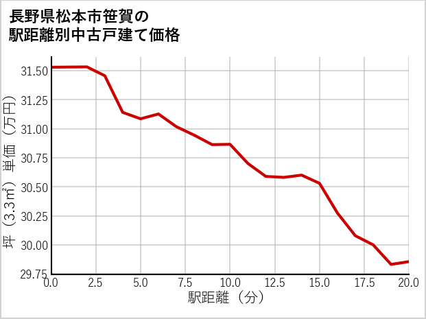 長野県松本市笹賀の徒歩距離別の中古戸建て坪単価