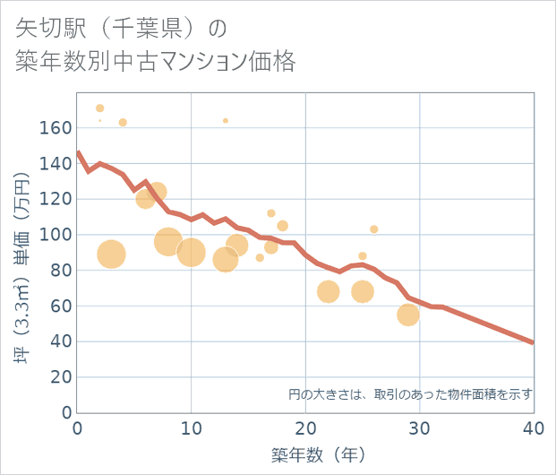 矢切駅(千葉県)の築年数別の中古マンション坪単価