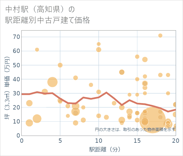 中村駅(高知県)の徒歩距離別の中古戸建て坪単価