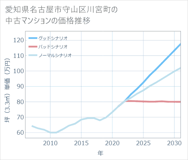 愛知県名古屋市守山区川宮町の中古マンション価格推移