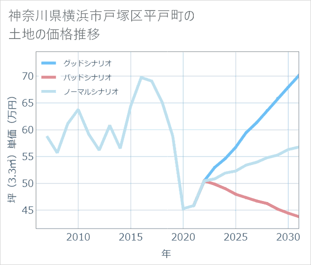 神奈川県横浜市戸塚区平戸町の土地価格推移