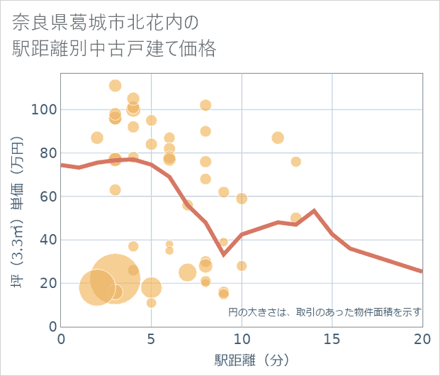 奈良県葛城市北花内の徒歩距離別の中古戸建て坪単価