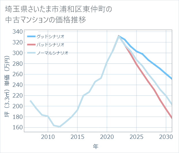 埼玉県さいたま市浦和区東仲町の中古マンション価格推移