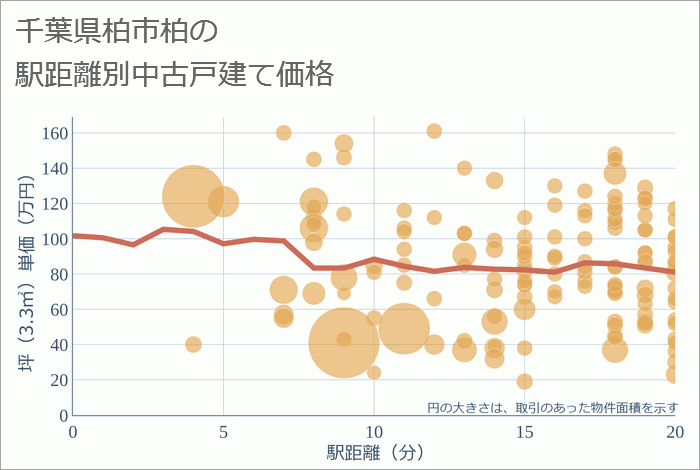 千葉県柏市柏の徒歩距離別の中古戸建て坪単価