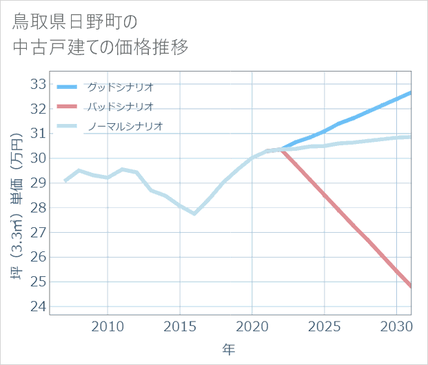 鳥取県日野町の中古戸建て価格推移
