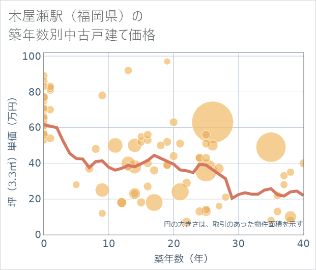 木屋瀬駅(福岡県)の築年数別の中古戸建て坪単価