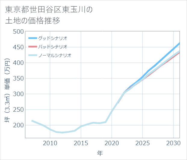 東京都世田谷区東玉川の土地価格推移
