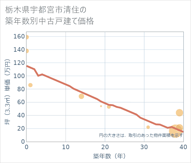 栃木県宇都宮市清住の築年数別の中古戸建て坪単価