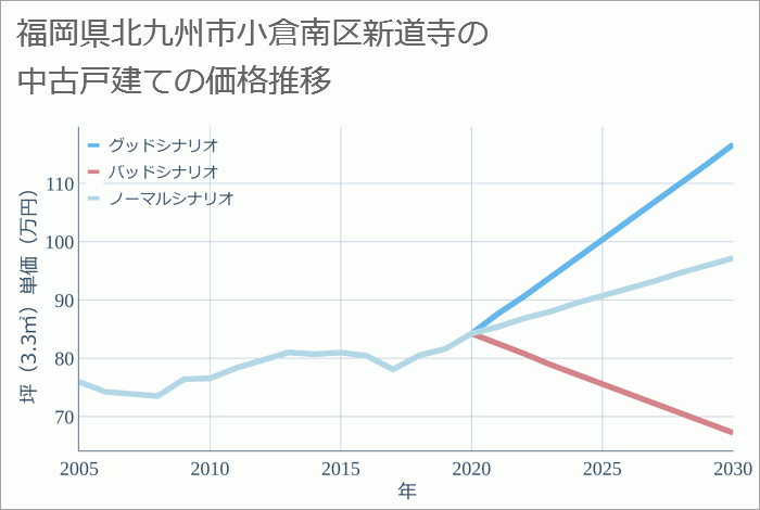 福岡県北九州市小倉南区新道寺の中古戸建て価格推移