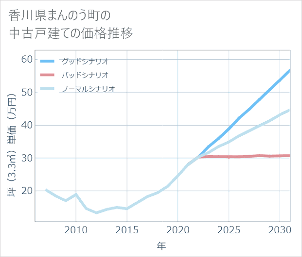 香川県まんのう町の中古戸建て価格推移