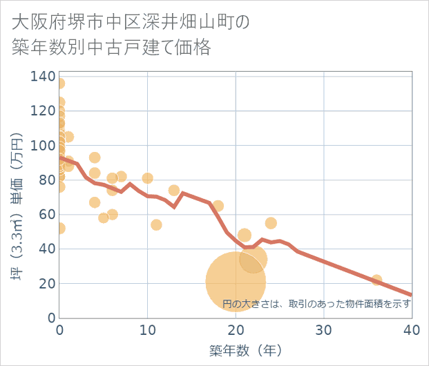 大阪府堺市中区深井畑山町の築年数別の中古戸建て坪単価