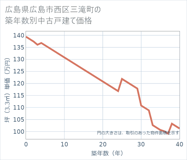 広島県広島市西区三滝町の築年数別の中古戸建て坪単価