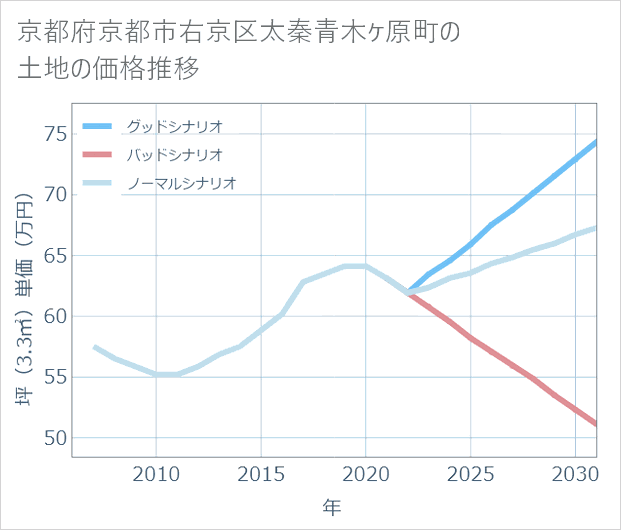 京都府京都市右京区太秦青木ケ原町の土地価格推移