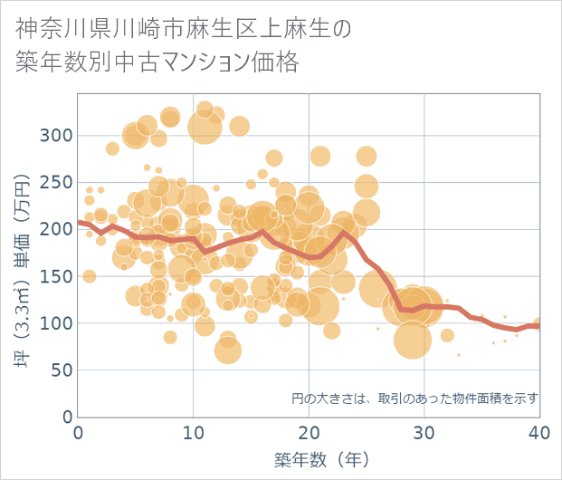 神奈川県川崎市麻生区上麻生の築年数別の中古マンション坪単価