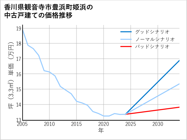 香川県観音寺市豊浜町姫浜の中古戸建て価格推移