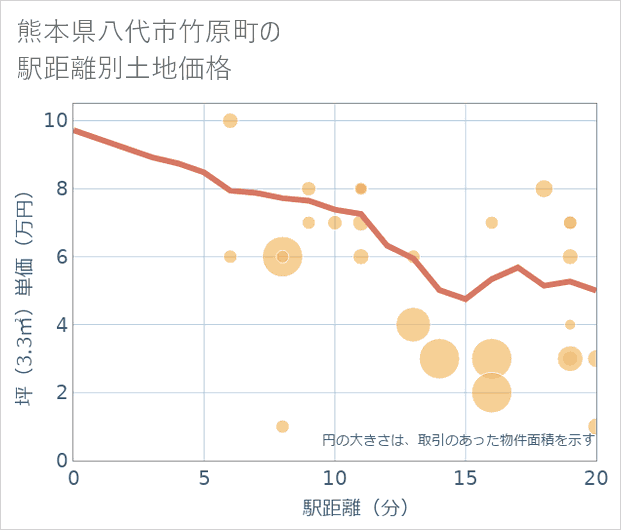 熊本県八代市竹原町の徒歩距離別の土地坪単価