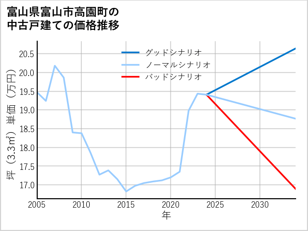 富山県富山市高園町の中古戸建て価格推移