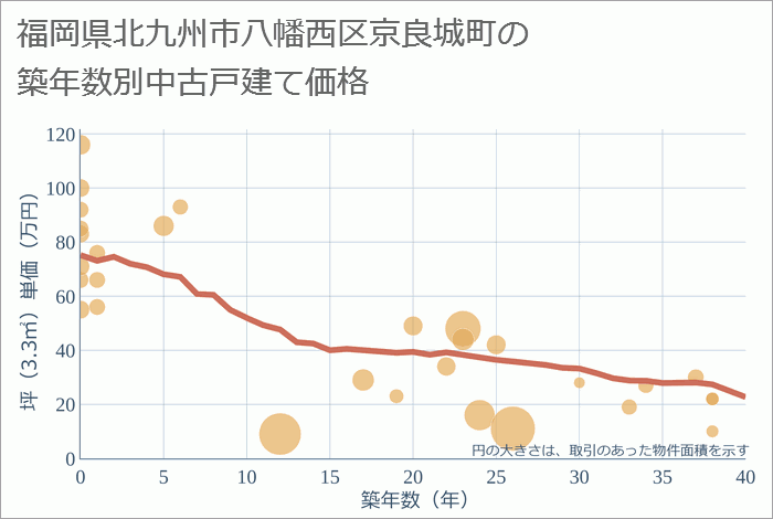 福岡県北九州市八幡西区京良城町の築年数別の中古戸建て坪単価