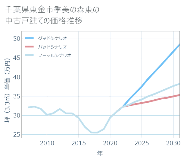 千葉県東金市季美の森東の中古戸建て価格推移