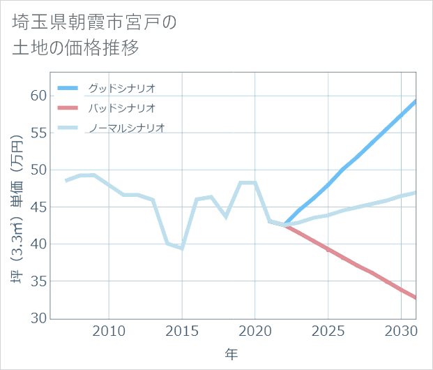 埼玉県朝霞市宮戸の土地価格推移
