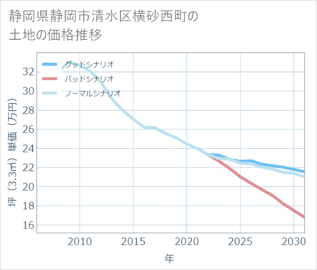 静岡県静岡市清水区横砂西町の土地価格推移