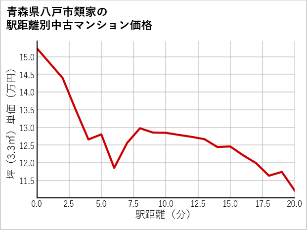青森県八戸市類家の徒歩距離別の中古マンション坪単価