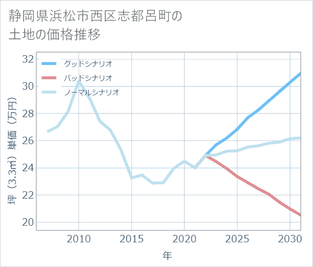 静岡県浜松市西区志都呂町の土地価格推移