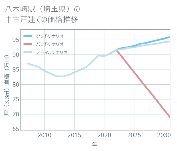 八木崎駅(埼玉県)の中古戸建て価格推移