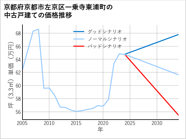 京都府京都市左京区一乗寺東浦町の中古戸建て価格推移