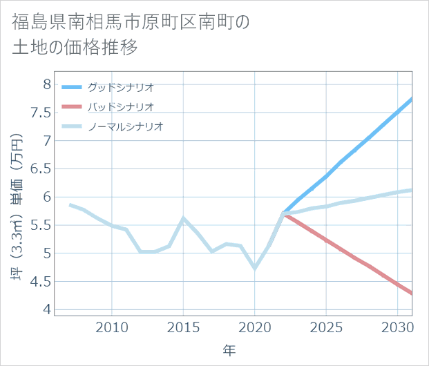 福島県南相馬市原町区南町の土地価格推移